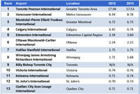 Canada Airport Security Market Background